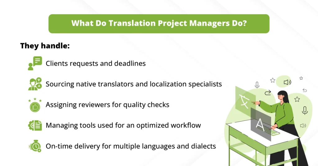 An illustration of a professional working at a desk, alongside a list answering "What Do Translation Project Managers Do?", highlighting core translation project management tasks like handling client deadlines, sourcing native translators, assigning reviewers, and managing workflow tools.