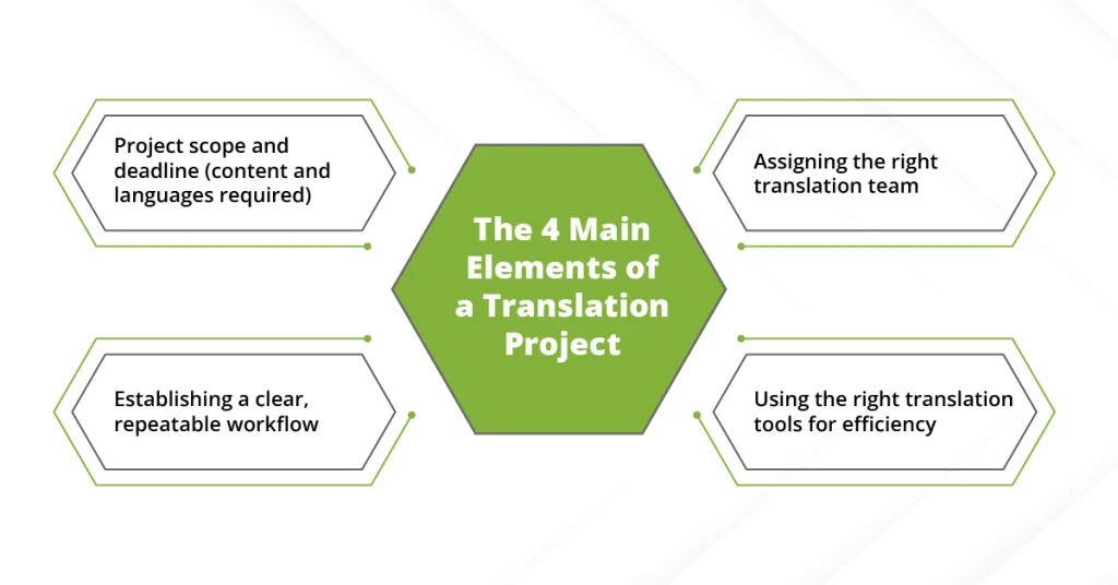 A hexagonal diagram outlining the four main elements of effective translation project management: defining project scope and deadlines, assigning the right translation team, using efficient translation tools, and establishing a clear, repeatable workflow.