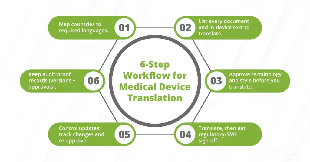 A circular diagram outlining a structured 6-step workflow for medical device translation, detailing processes like mapping required languages, terminology approval, and audit-proof record keeping to ensure full compliance with EU MDR translation requirements.