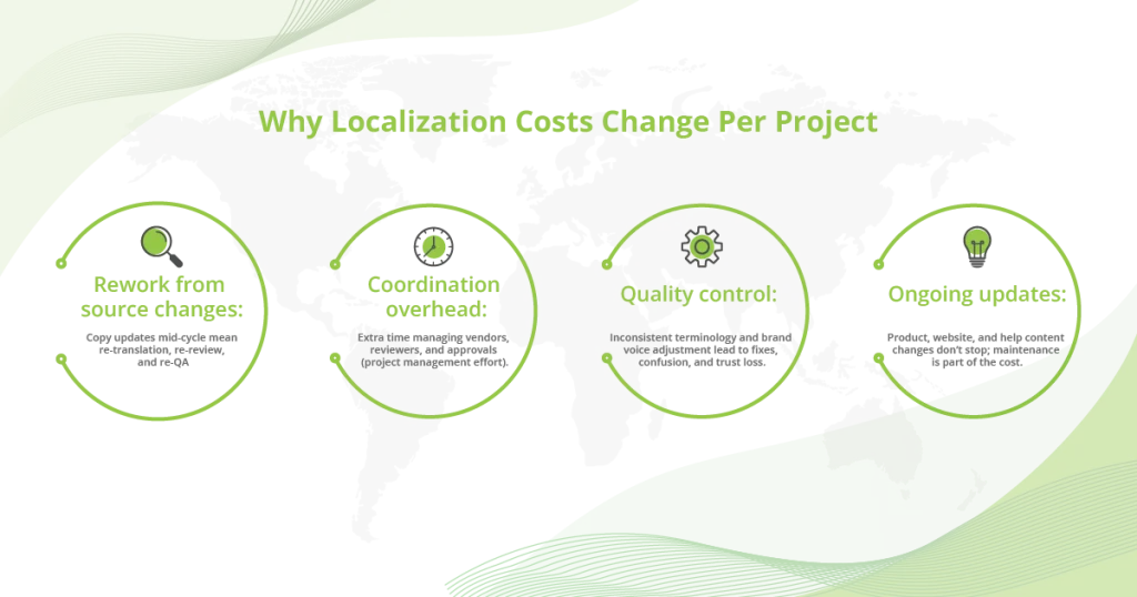 An infographic detailing why localization costs change per project, highlighting key variables such as rework from source changes, coordination overhead, quality control, and ongoing content updates.