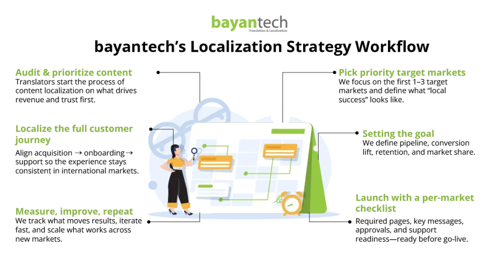 A step-by-step workflow diagram showing how to build and execute a comprehensive localization strategy, from initial market research and cultural profiling to professional translation and quality assurance.