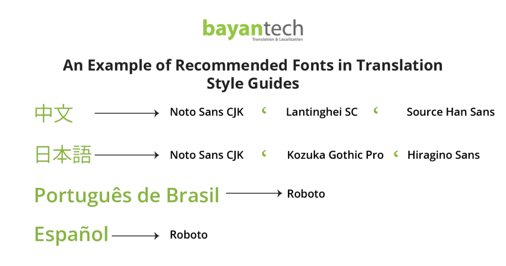 A step-by-step workflow diagram illustrating how to implement and maintain a translation style guide to ensure consistency and quality across all multilingual projects.