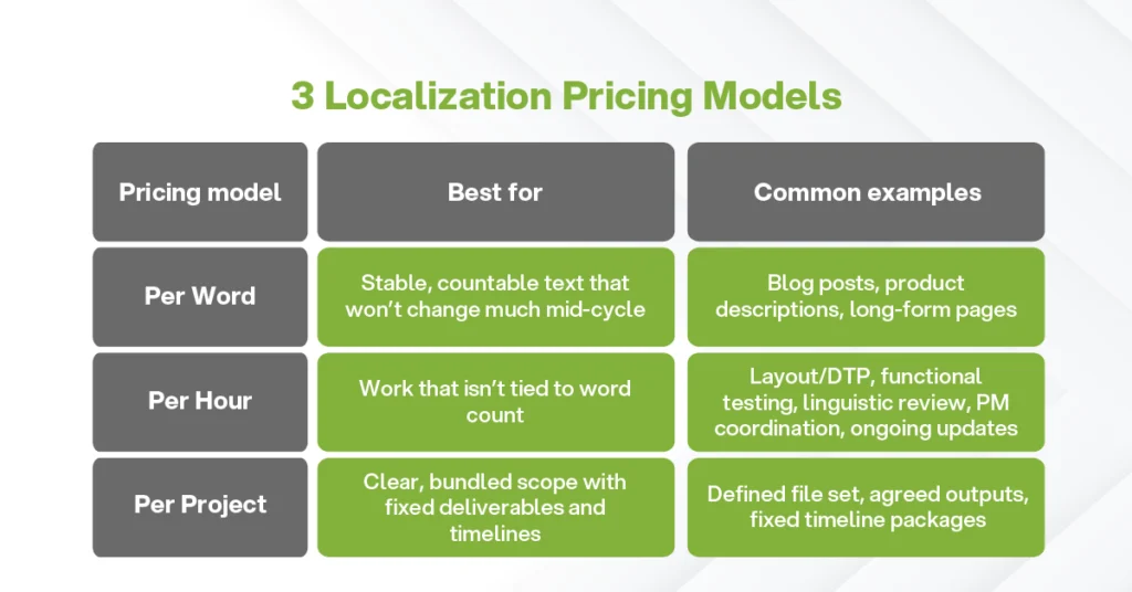 A comparison table explaining three standard localization pricing models—per word, per hour, and per project—and detailing the best use cases and common examples for each billing method.