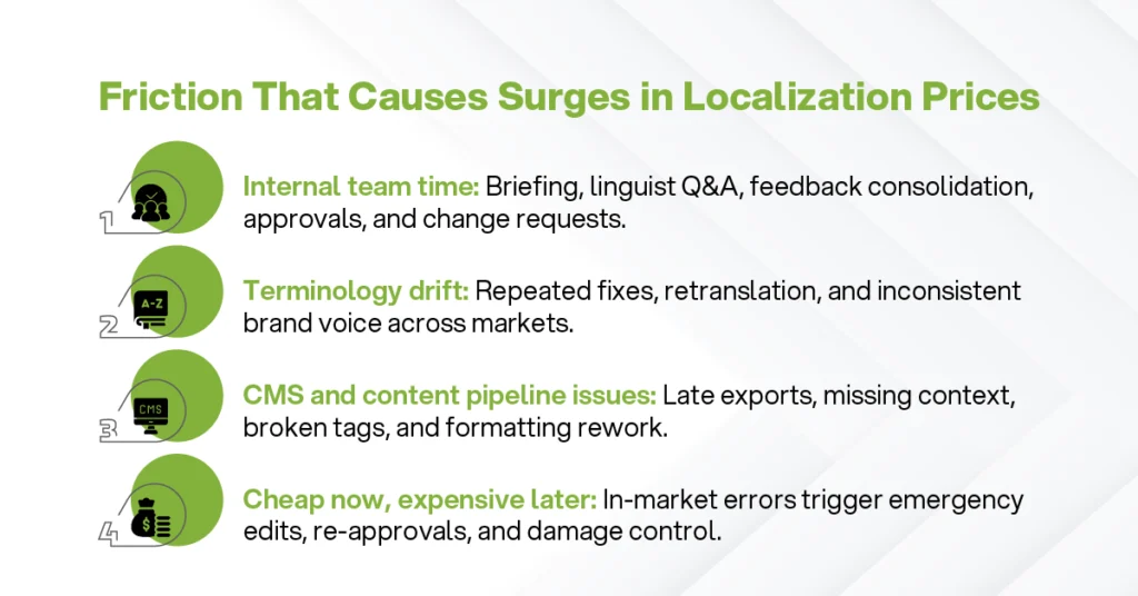 A list outlining the workflow friction that causes hidden surges in localization prices, warning against internal team time drains, terminology drift, CMS pipeline issues, and the "cheap now, expensive later" approach to translation.