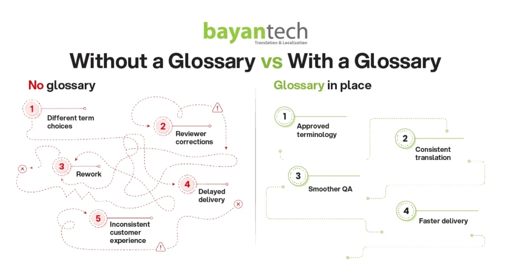 A comparative infographic displaying the operational impact of working without a glossary versus using professional translation glossaries, contrasting chaotic rework and delayed delivery against consistent, fast translation and smoother QA.