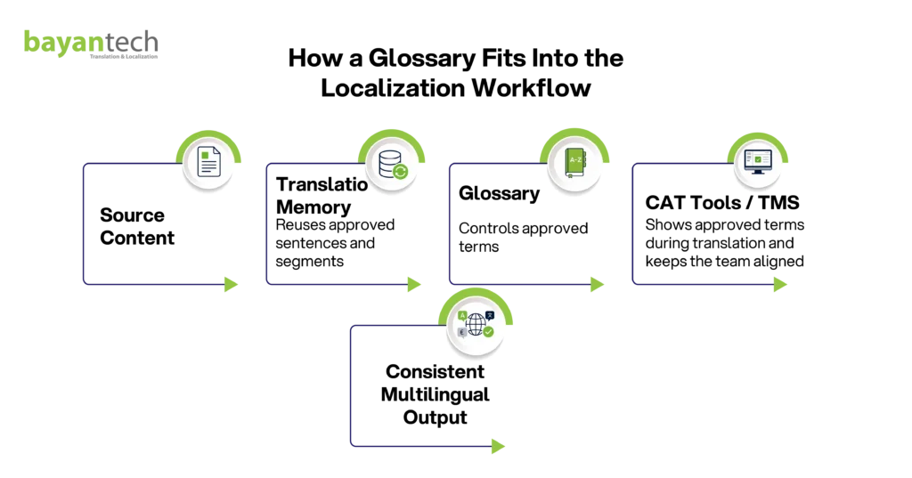A digital illustration of a localization professional interacting with a terminology database interface to manage corporate translation glossaries, resolve inconsistent terms, and authorize approved vocabulary.