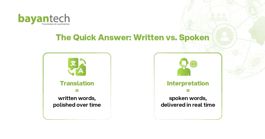 An infographic summarizing the quick answer to translator vs interpreter, defining translation as written words polished over time and interpretation as spoken words delivered in real time.