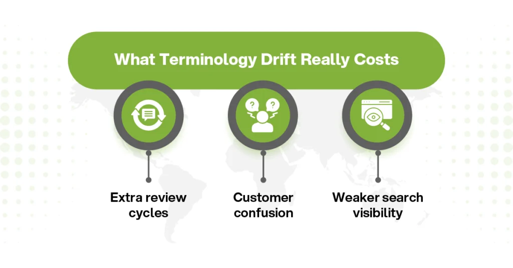 Terminology drift costs in localization, showing extra review cycles, customer confusion, and weaker search visibility.