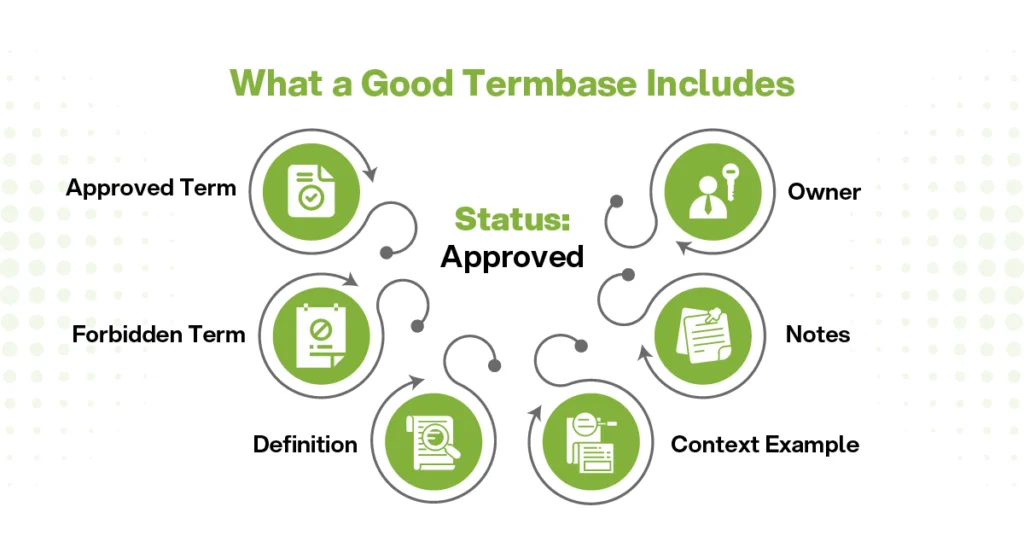 Termbase management elements including approved terms, forbidden terms, definitions, status, owner, notes, and context examples.