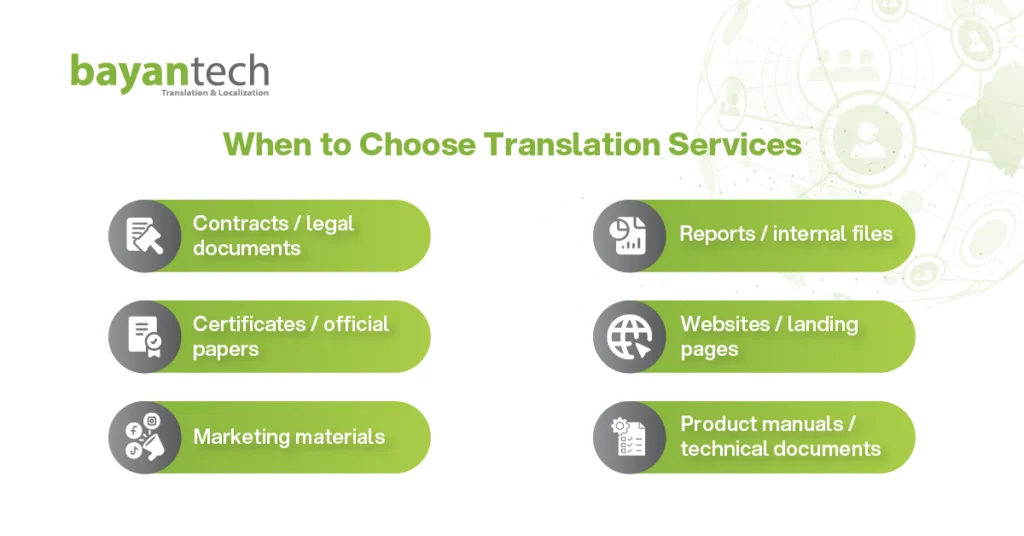 A guide detailing when to choose translation services rather than an interpreter, listing written formats such as contracts, certificates, marketing materials, reports, websites, and product manuals.