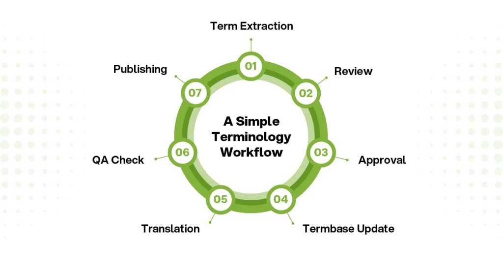 Simple terminology management workflow showing term extraction, review, approval, termbase update, translation, QA check, and publishing.