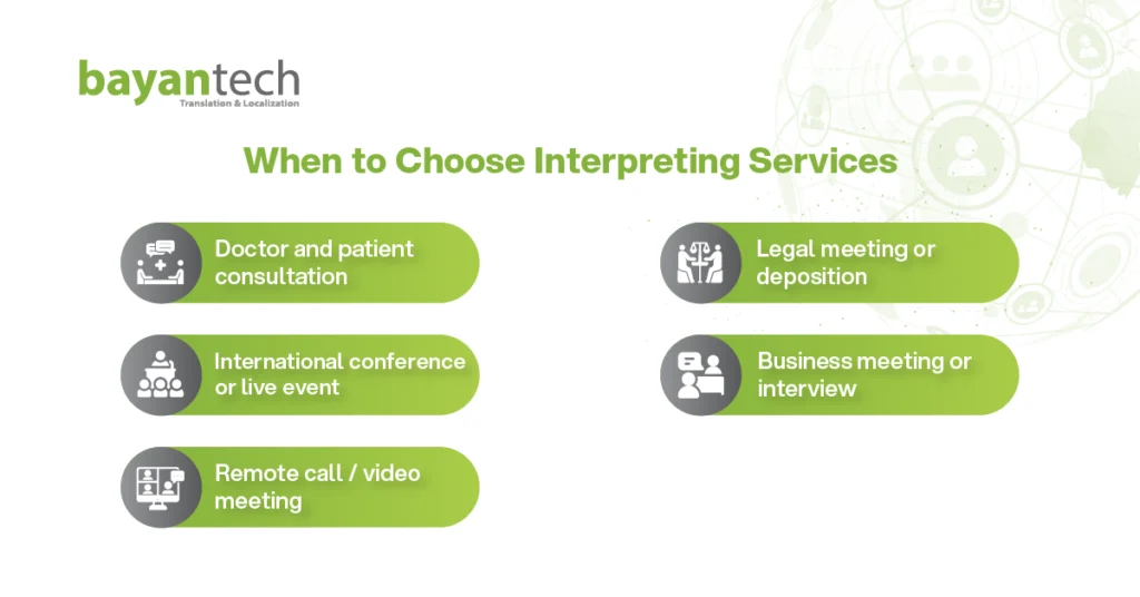 A diagram explaining when to opt for spoken language professionals in the translator vs interpreter decision, highlighting live scenarios like doctor-patient consultations, international conferences, remote video meetings, depositions, and interviews.