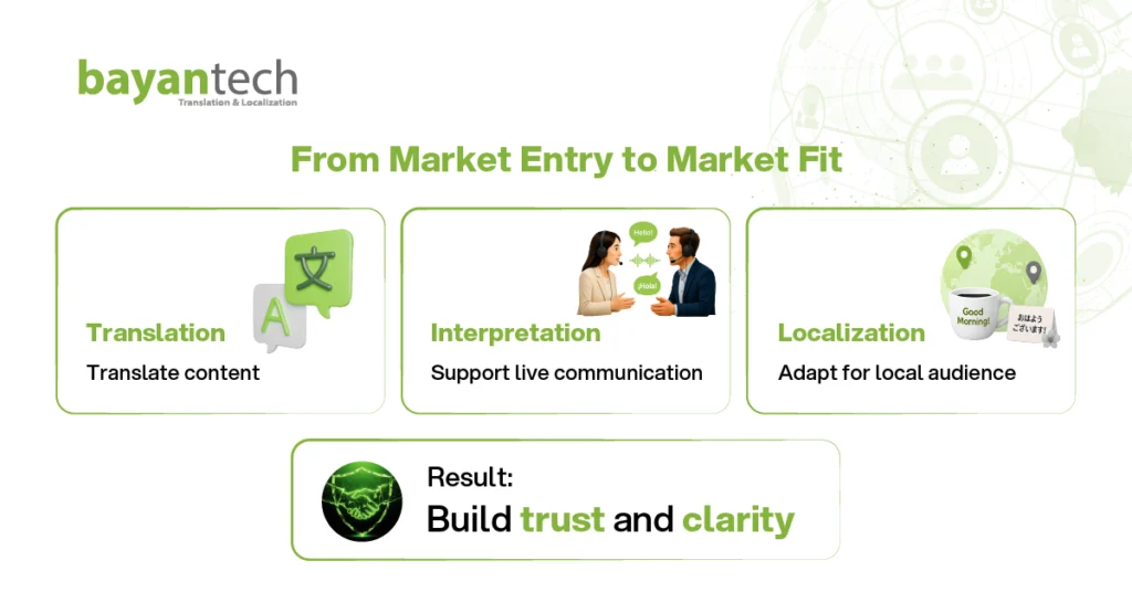 A strategic graphic mapping corporate global growth stages from market entry to market fit, breaking down the roles of content translation, live interpretation, and audience localization to build trust and clarity.