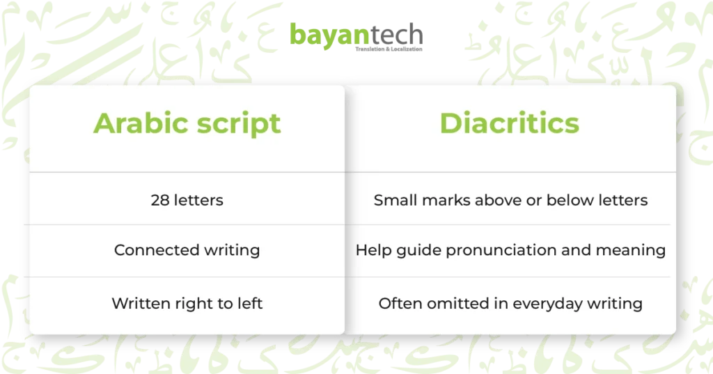 A side-by-side comparison chart detailing fundamental structure and arabic language facts, contrasting the 28-letter right-to-left connected script with the use of pronunciation diacritics.