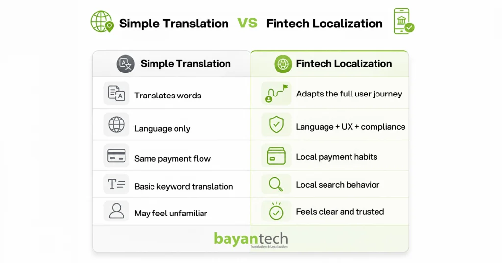 Simple translation vs fintech localization comparison covering user journeys, compliance, local payment habits, search behavior, and customer trust.