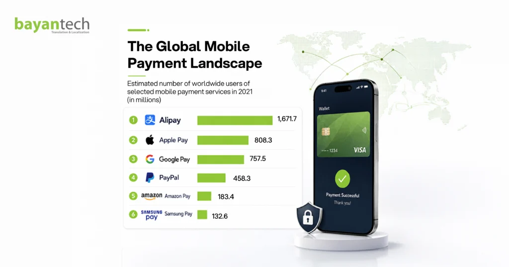 Fintech localization for global mobile payments showing leading digital wallets, secure payment technology, and worldwide user adoption.