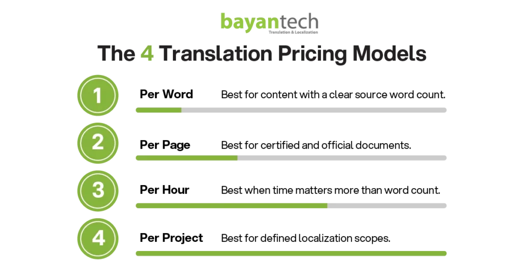 A list detailing the 4 main translation pricing models—per word, per page, per hour, and per project—explaining the best use cases for each to help businesses understand commercial translation rates.