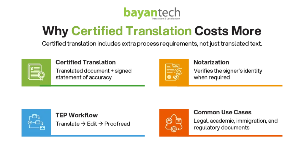 A graphic breakdown explaining why certified translation carries higher translation rates, highlighting extra process requirements such as signed statements of accuracy, notarization options, and strict TEP (Translate, Edit, Proofread) workflows.
