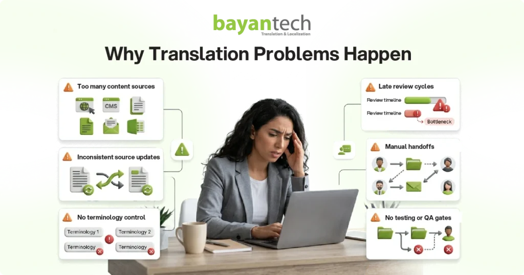 Translation workflow problems showing too many content sources, inconsistent updates, no terminology control, late review cycles, manual handoffs, and missing QA gates.
