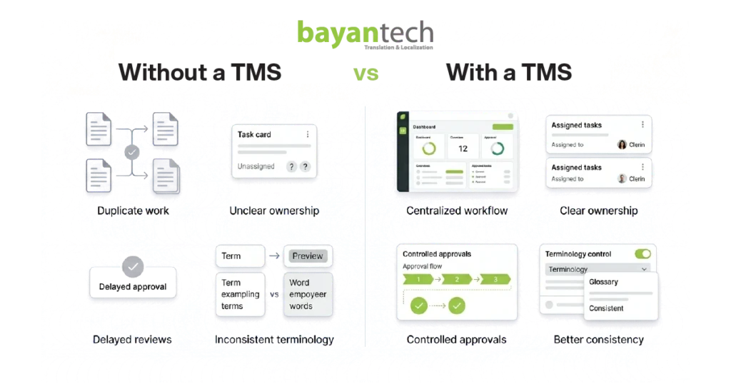 Translation technology workflow comparison showing duplicate work, unclear ownership, delayed reviews, inconsistent terminology, centralized workflow, controlled approvals, and better consistency.
