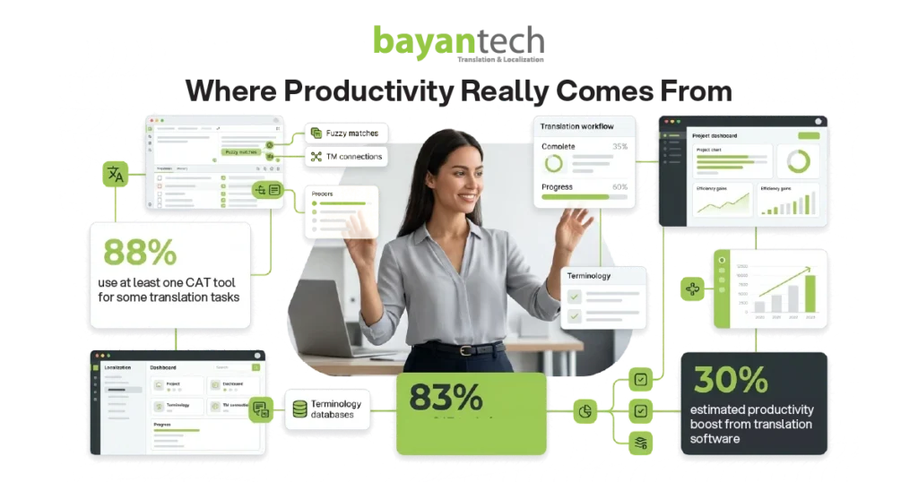Translation technology tools and productivity insights showing CAT tools, terminology databases, translation workflow dashboards, and software efficiency gains.