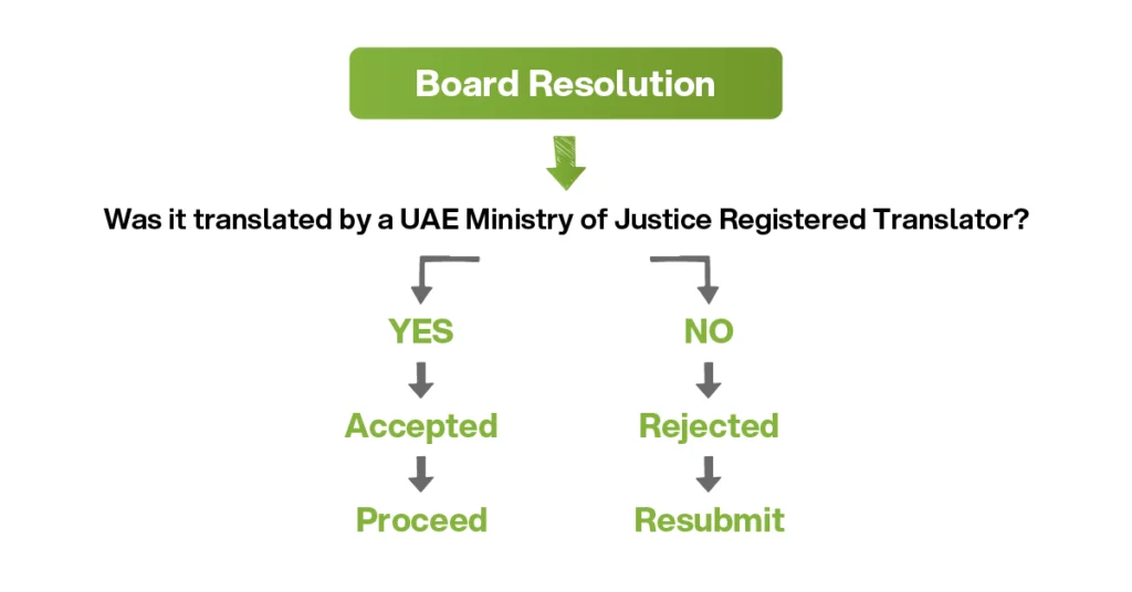UAE board resolution translation approval flow showing acceptance by a Ministry of Justice registered translator or rejection and resubmission.