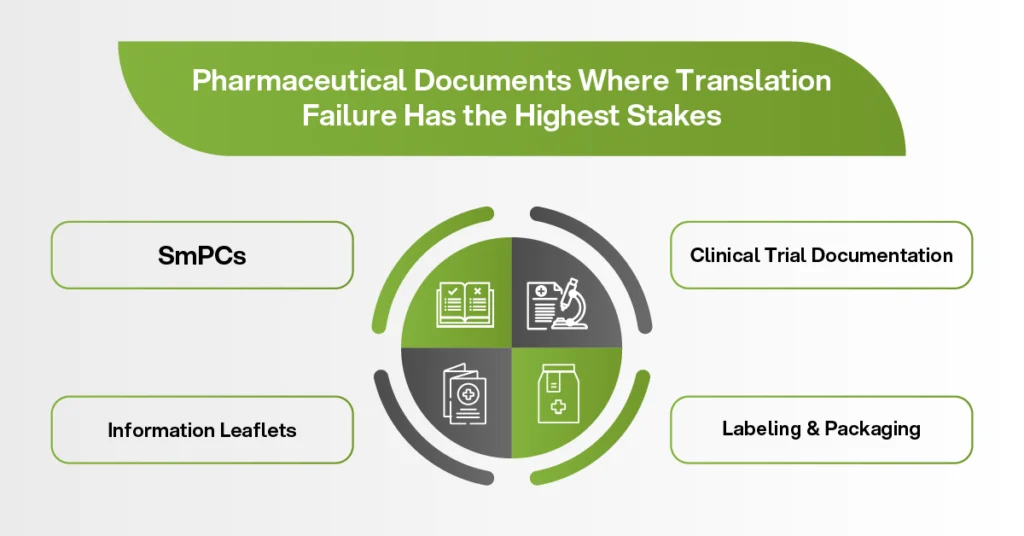 Pharmaceutical document translation for SmPCs, clinical trial documentation, patient information leaflets, labeling, and packaging.