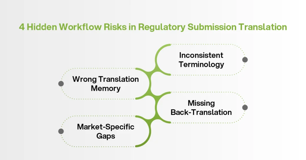 Regulatory submission translation risks including inconsistent terminology, incorrect translation memory, missing back-translation, and market-specific gaps.