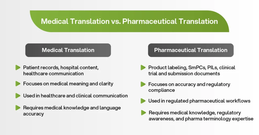 Medical translation versus pharmaceutical translation comparison covering healthcare content, regulatory documents, terminology, and compliance requirements.