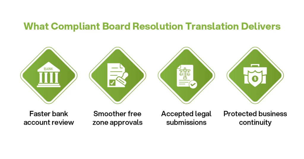 Compliant board resolution translation in the UAE supporting bank account reviews, free zone approvals, legal submissions, and business continuity.