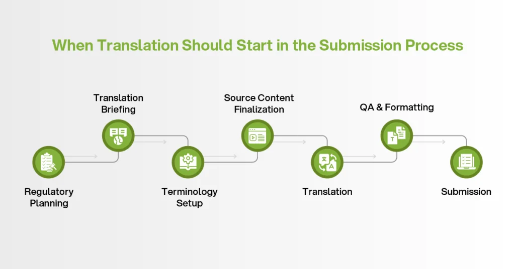 Regulatory submission translation workflow from regulatory planning and terminology setup to source finalization, QA, formatting, and submission.