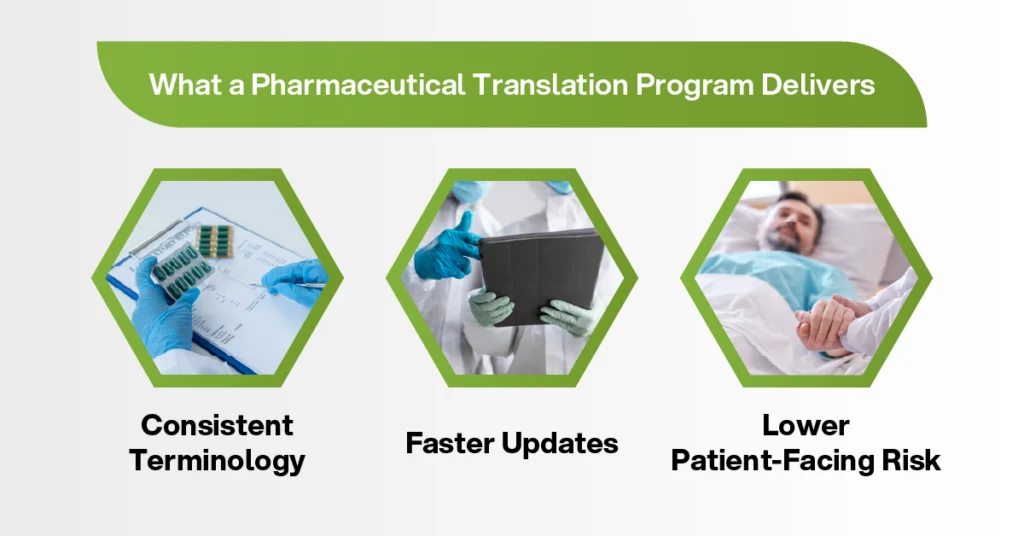 Pharmaceutical translation program benefits including consistent terminology, faster content updates, and lower patient-facing risk.