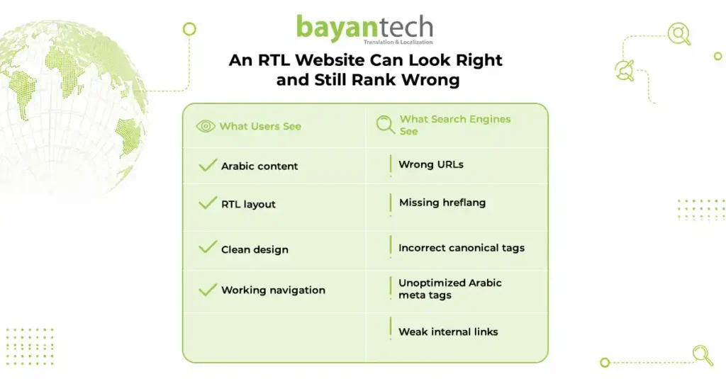 Arabic SEO technical optimization showing how an RTL website can have correct design but still suffer from hreflang, canonical, URL, metadata, and internal linking issues.