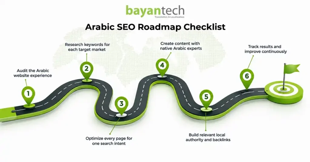 Arabic SEO roadmap checklist covering website audits, Arabic keyword research, search intent optimization, native content, backlinks, and performance tracking.