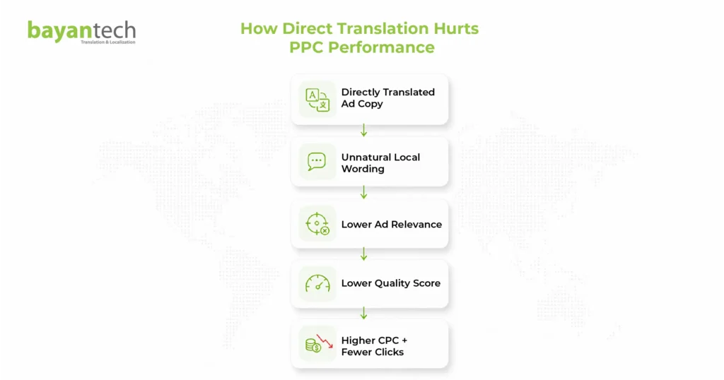 Multilingual PPC localization infographic showing how direct ad translation can reduce relevance and Quality Score while increasing CPC and lowering clicks.