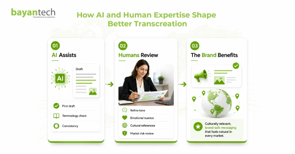Transcreation agency workflow combining AI assistance and human review to improve tone, cultural relevance, and brand-safe messaging.