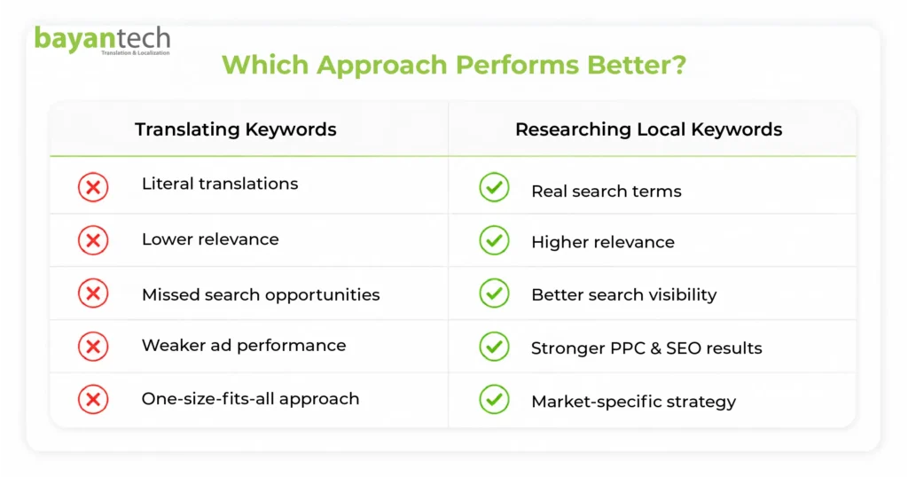 Multilingual keyword research comparison showing why locally researched keywords deliver stronger PPC and SEO performance than direct keyword translation.