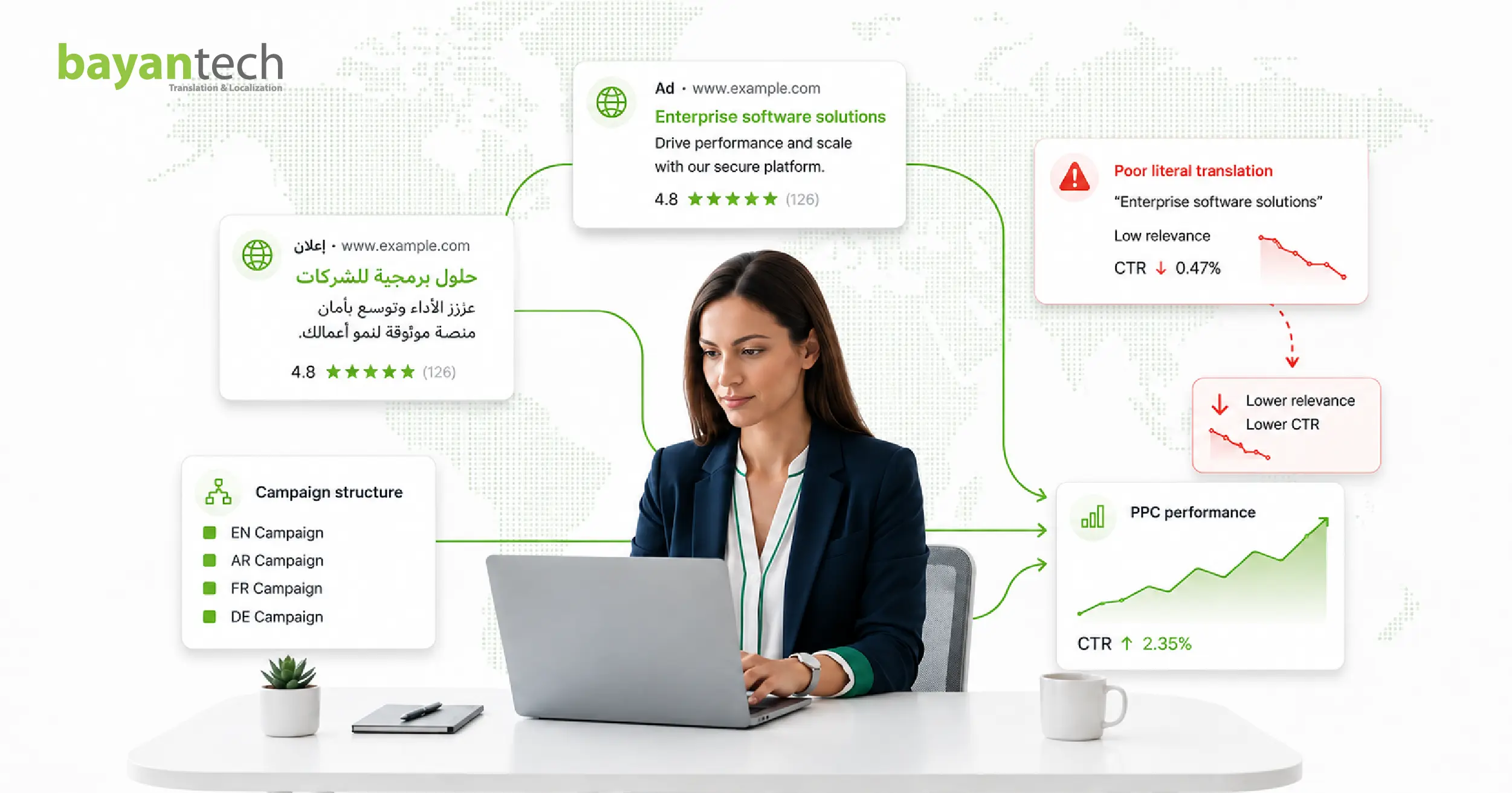Multilingual PPC campaign management showing localized ad copy, market-specific campaign structure, and improved PPC performance across multiple languages.