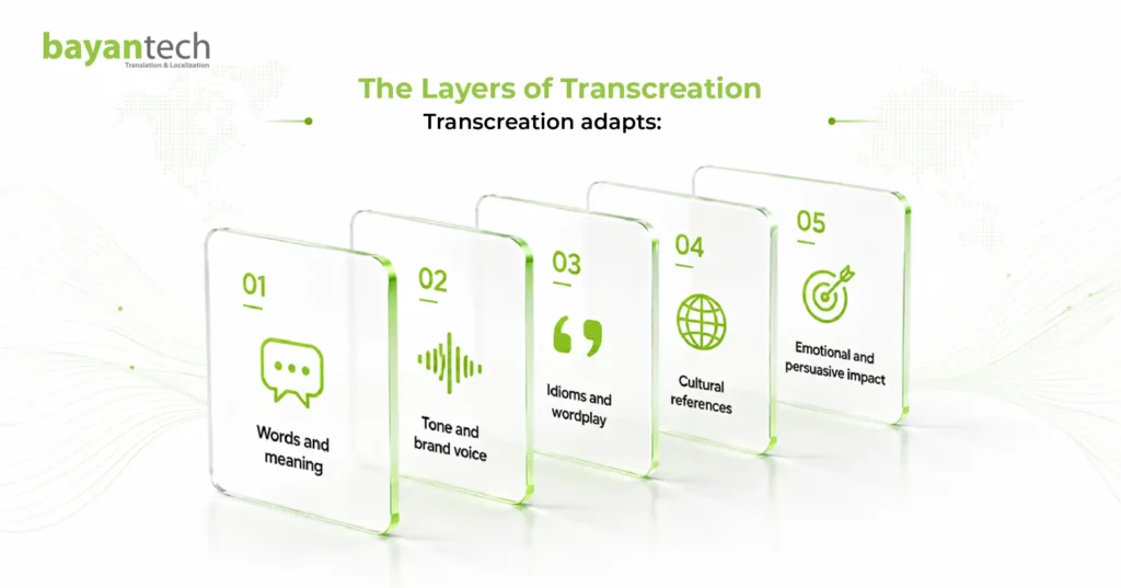 Transcreation process covering words and meaning, tone and brand voice, idioms, cultural references, and persuasive impact.