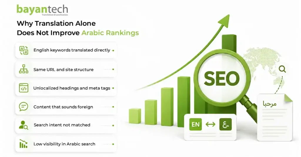 Arabic SEO services infographic explaining why direct translation alone does not improve Arabic search rankings without localized keywords, metadata, URLs, and search intent.