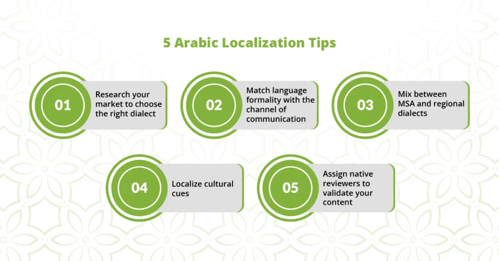 Arabic Dialects