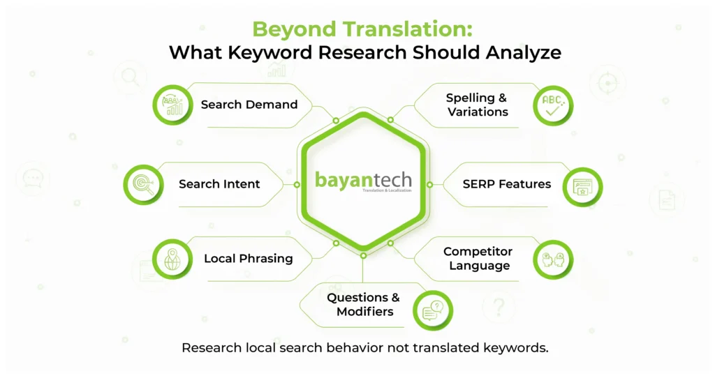 Multilingual keyword research framework covering search demand, intent, local phrasing, SERP features, spelling variations, and competitor language.