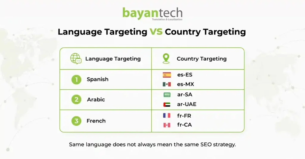 Multilingual SEO agency comparison of language targeting and country targeting for Spanish, Arabic, and French markets.