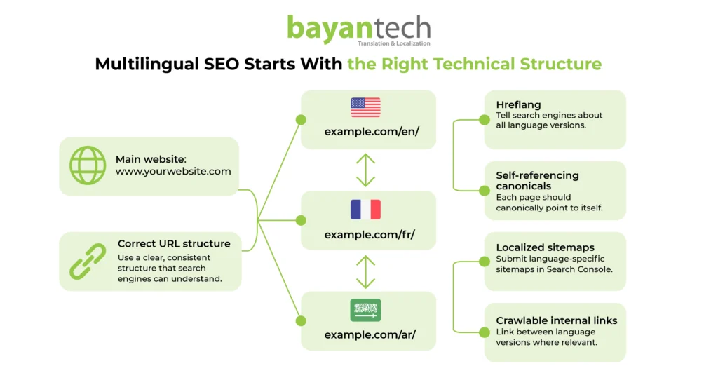 Technical multilingual SEO structure with localized URLs, hreflang, canonical tags, sitemaps, and crawlable internal links.