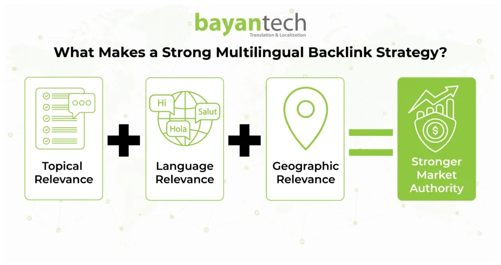 Multilingual link building strategy combining topical relevance, language relevance, and geographic relevance to build market authority.