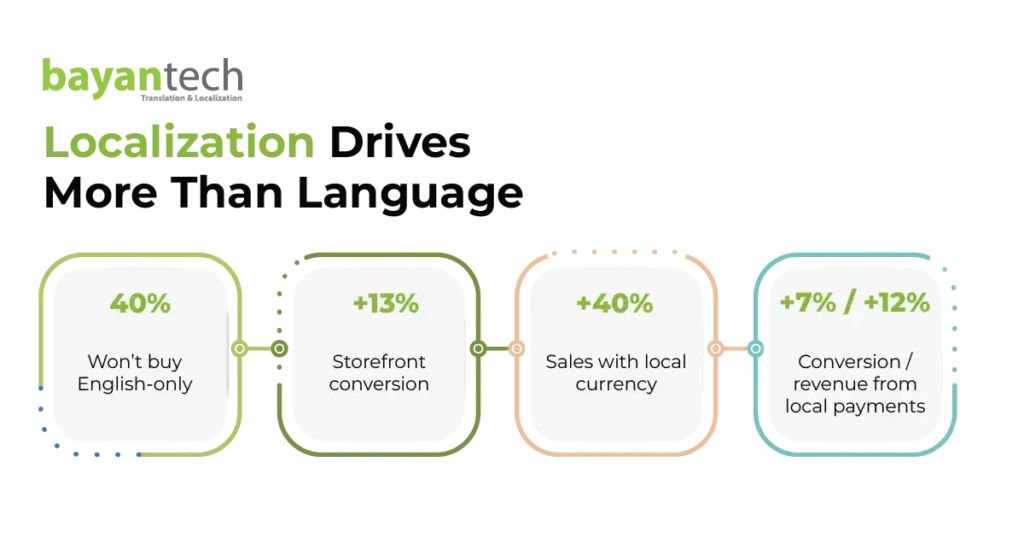 Ecommerce localization statistics showing the impact of local language, currency, and payment methods on conversions