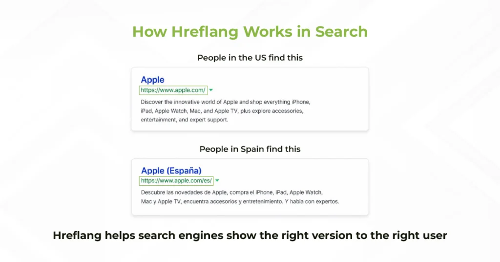 How hreflang works in Google Search to show the correct language and regional page to users in different countries