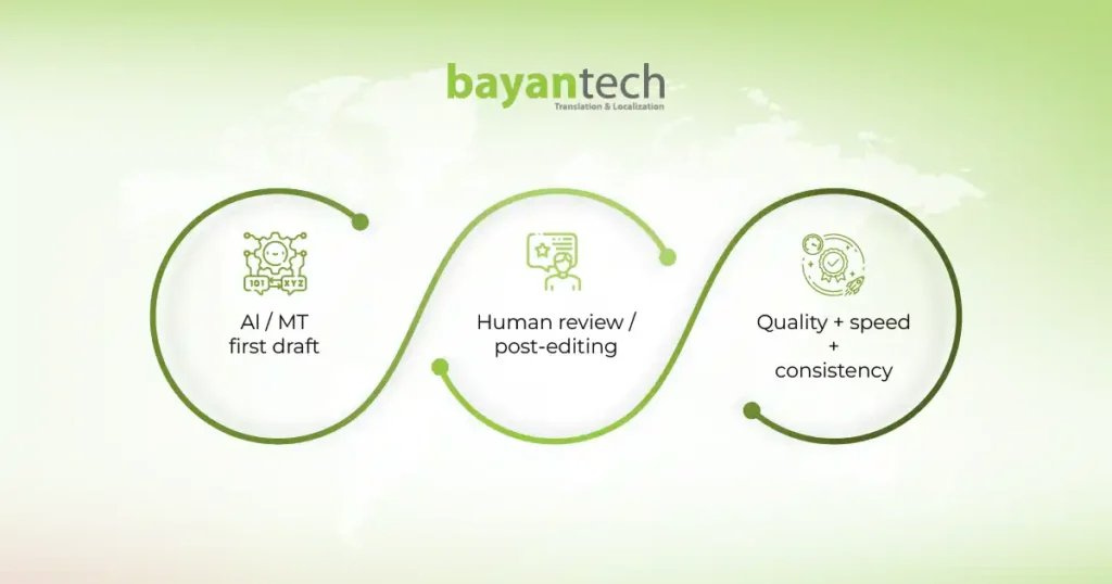 AI and machine translation workflow showing human review for quality, speed, and consistency