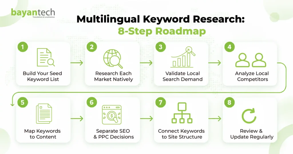 Eight-step multilingual keyword research roadmap covering local search demand, competitors, content mapping, and site structure