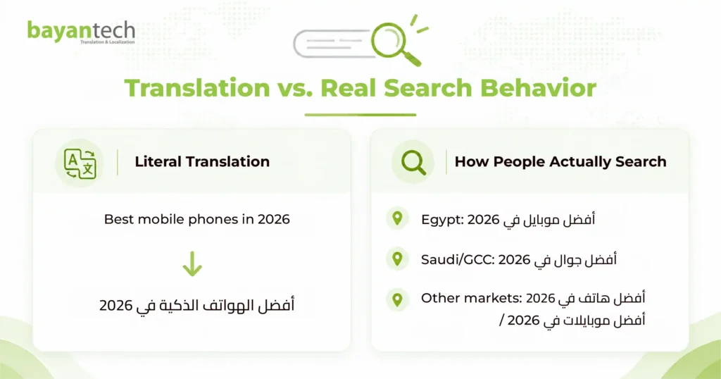 Literal translation versus real local search behavior in multilingual keyword research for different Arabic-speaking markets
